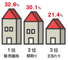 日当たりのいい家づくり おすすめの部屋の向き 方角は 快適な注文住宅を実現する 北洲ハウジング 日当たりのいい家づくり おすすめの部屋の向き 方角は 快適な注文住宅を実現する 北洲ハウジング