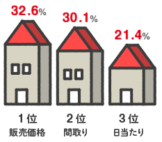 日当たりは家選びの重要度ランキング3位