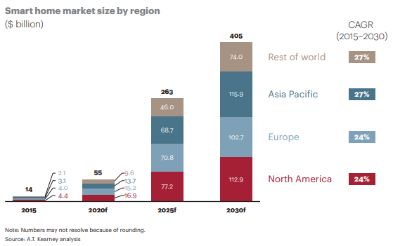 The battle for the Smart Home（A.T.カーニー）