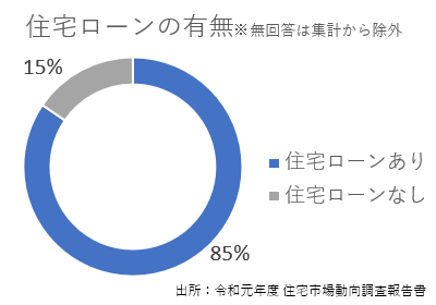 住宅ローンの有無