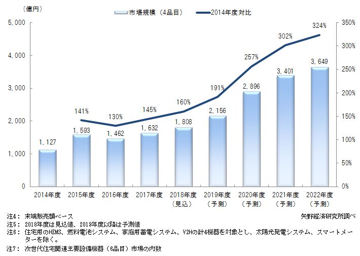全ての スマートハウス市場の実態と将来展望(2013) 次世代環境配慮 企業、業界論