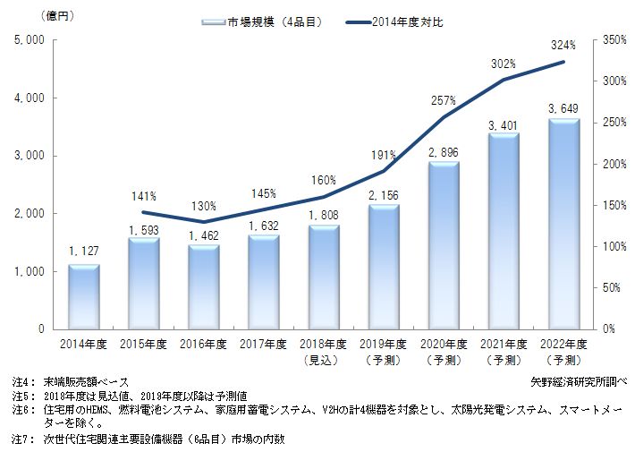 次世代住宅関連主要設備機器市場に関する調査（矢野経済研究所・2019年）