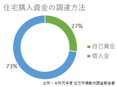 注文住宅を購入する際のお金の調達方法