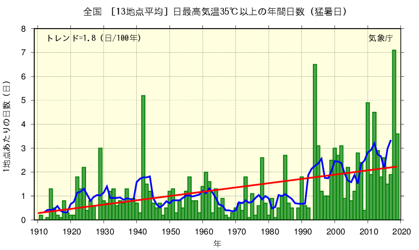 猛暑日の推移