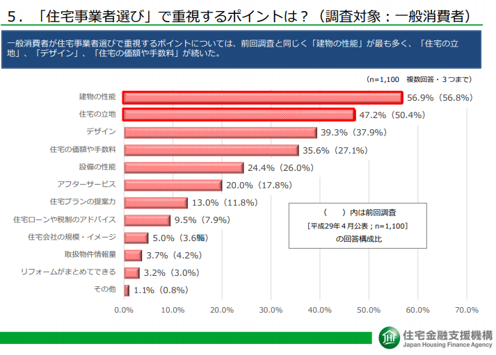 一般消費者がハウスメーカーなどの住宅事業者を選ぶ際に重視するポイント