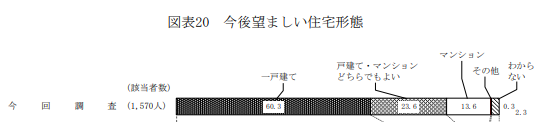 今後望ましい住宅形態