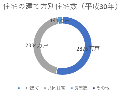 住宅の建て方別住宅数（平成30年）