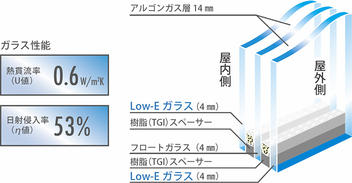 北洲ハウジングが採用するトリプルガラス「スーパーエナジーガラス」