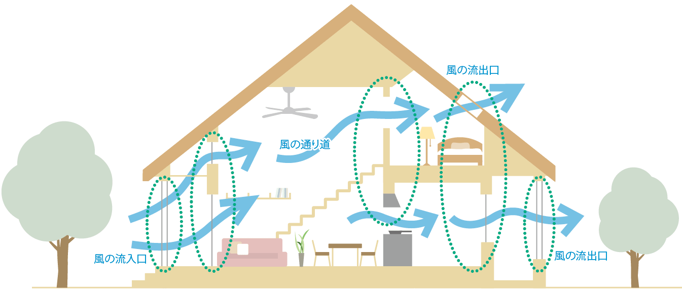 室内の熱を外に逃がす「通風」