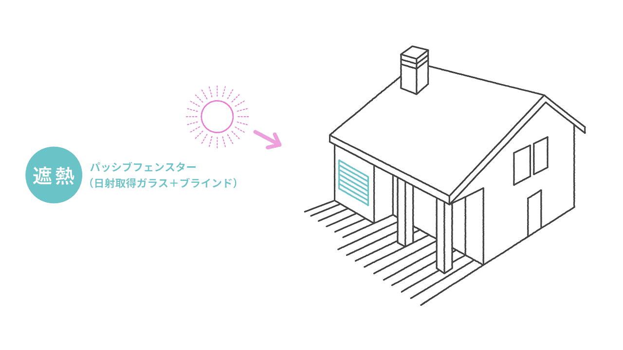 日射熱を遮蔽できるパッシブフェンスター