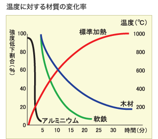 木は意外と火に強い