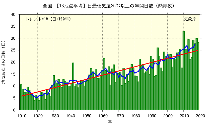 熱帯夜の推移