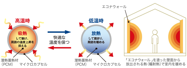 蓄熱塗り壁（エコナウォール）