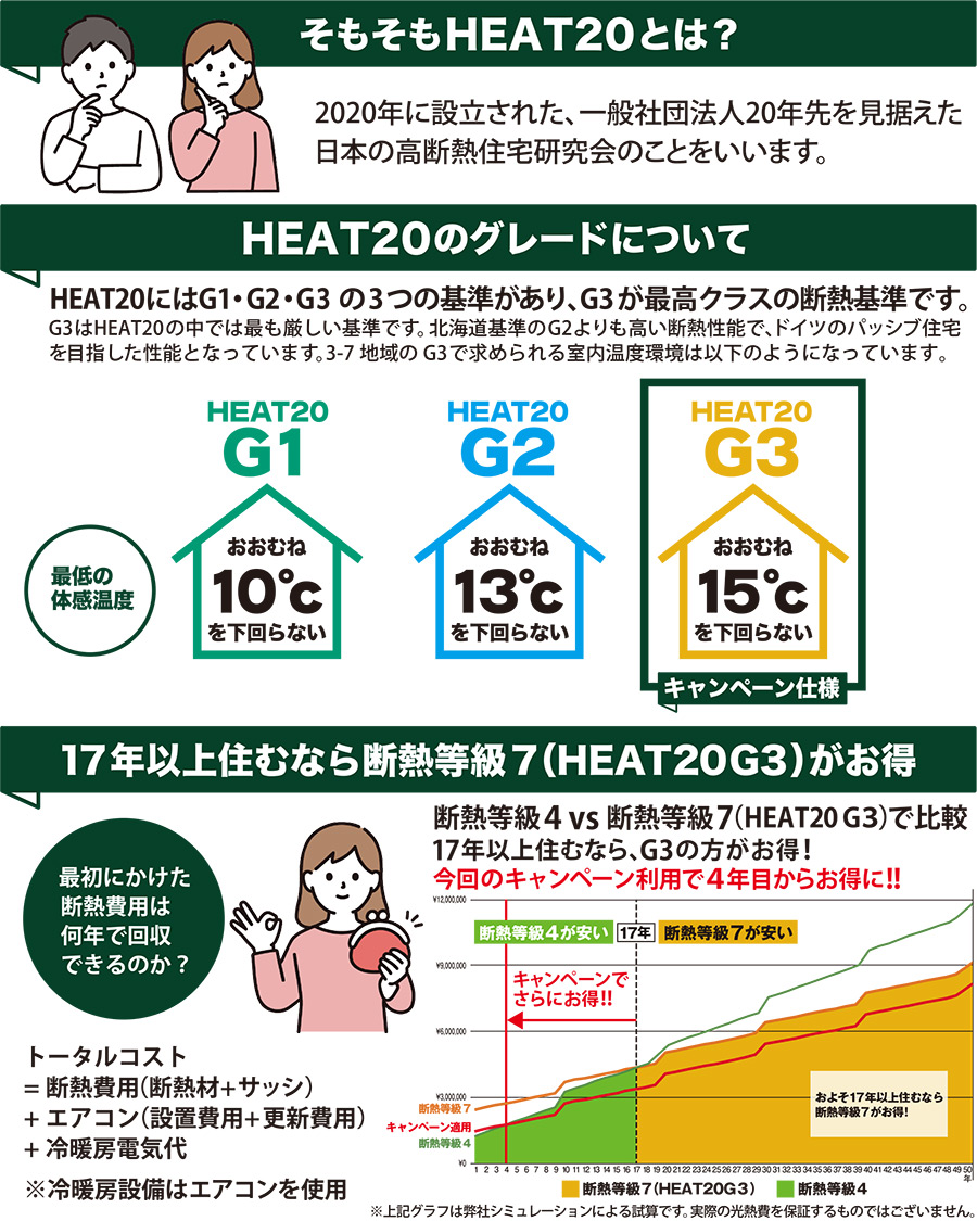 17年以上住むなら断熱等級7（HEAT20G3）がお得