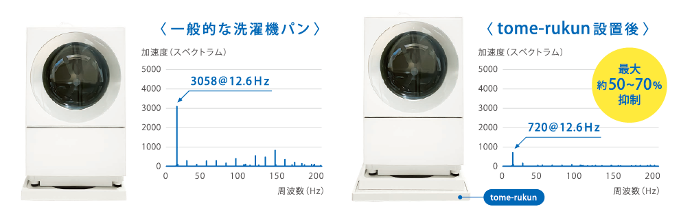 一般的な洗濯機パンと比較してtome-rukun設置後最大50~70%抑制