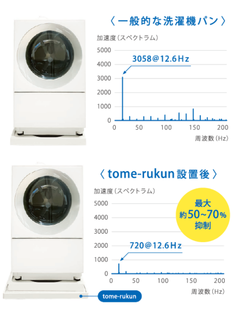一般的な洗濯機パンと比較してtome-rukun設置後最大50~70%抑制